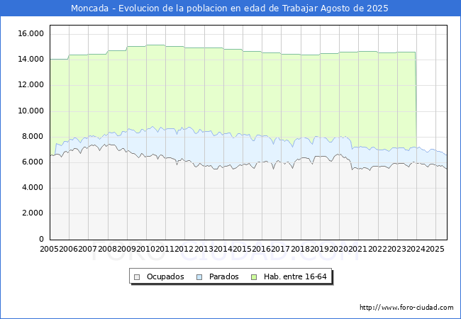 Evolucin Afiliados a la Seguridad Social, parados y poblacin en edad de trabajar para el Municipio de Moncada hasta Agosto del 2025.