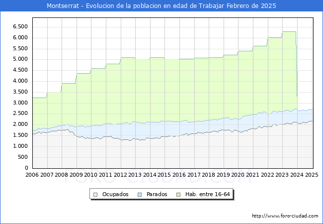 Evolucin Afiliados a la Seguridad Social, parados y poblacin en edad de trabajar para el Municipio de Montserrat hasta Febrero del 2025.