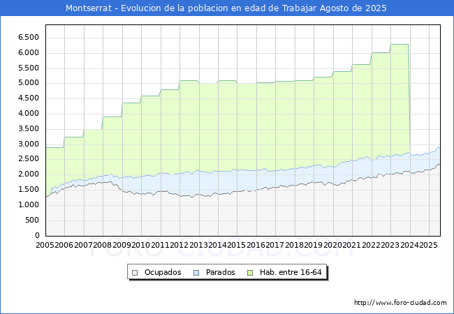 Evolucin Afiliados a la Seguridad Social, parados y poblacin en edad de trabajar para el Municipio de Montserrat hasta Agosto del 2025.