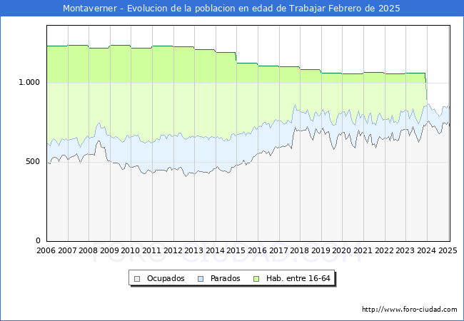 Evolucin Afiliados a la Seguridad Social, parados y poblacin en edad de trabajar para el Municipio de Montaverner hasta Febrero del 2025.