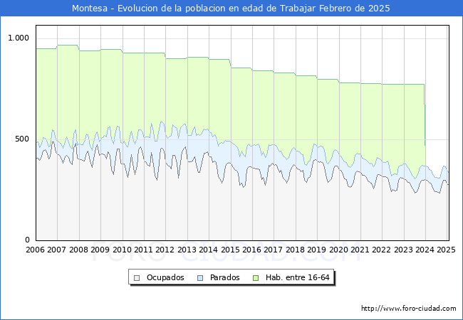 Evolucin Afiliados a la Seguridad Social, parados y poblacin en edad de trabajar para el Municipio de Montesa hasta Febrero del 2025.
