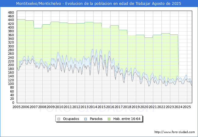 Evolucin Afiliados a la Seguridad Social, parados y poblacin en edad de trabajar para el Municipio de Montitxelvo/Montichelvo hasta Agosto del 2025.