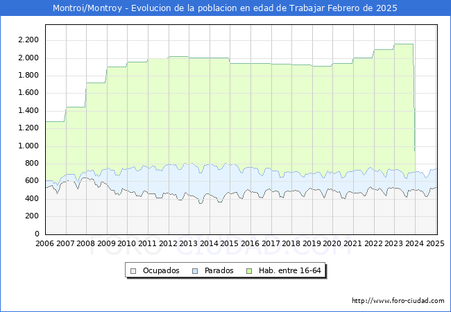 Evolucin Afiliados a la Seguridad Social, parados y poblacin en edad de trabajar para el Municipio de Montroi/Montroy hasta Febrero del 2025.