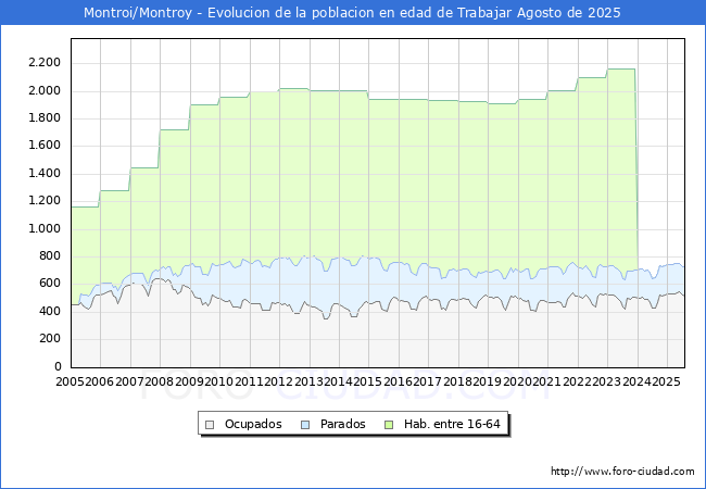 Evolucin Afiliados a la Seguridad Social, parados y poblacin en edad de trabajar para el Municipio de Montroi/Montroy hasta Agosto del 2025.