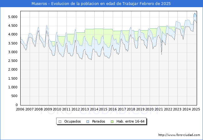 Evolucin Afiliados a la Seguridad Social, parados y poblacin en edad de trabajar para el Municipio de Museros hasta Febrero del 2025.