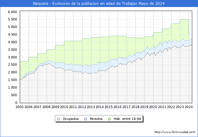 Evolucin Afiliados a la Seguridad Social, parados y poblacin en edad de trabajar para el Municipio de Nquera hasta Mayo del 2024.