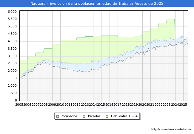 Evolucin Afiliados a la Seguridad Social, parados y poblacin en edad de trabajar para el Municipio de Nquera hasta Agosto del 2025.
