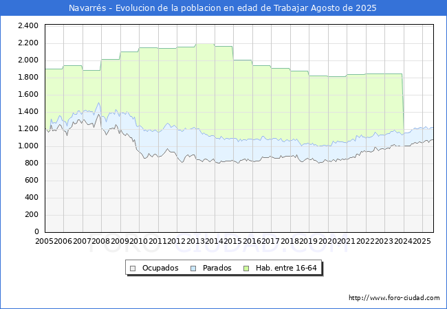 Evolucin Afiliados a la Seguridad Social, parados y poblacin en edad de trabajar para el Municipio de Navarrs hasta Agosto del 2025.