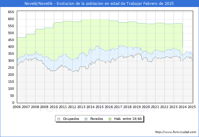 Evolucin Afiliados a la Seguridad Social, parados y poblacin en edad de trabajar para el Municipio de Novel/Novetl hasta Febrero del 2025.