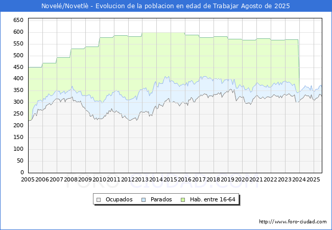 Evolucin Afiliados a la Seguridad Social, parados y poblacin en edad de trabajar para el Municipio de Novel/Novetl hasta Agosto del 2025.