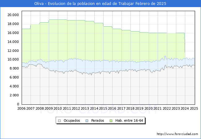 Evolucin Afiliados a la Seguridad Social, parados y poblacin en edad de trabajar para el Municipio de Oliva hasta Febrero del 2025.