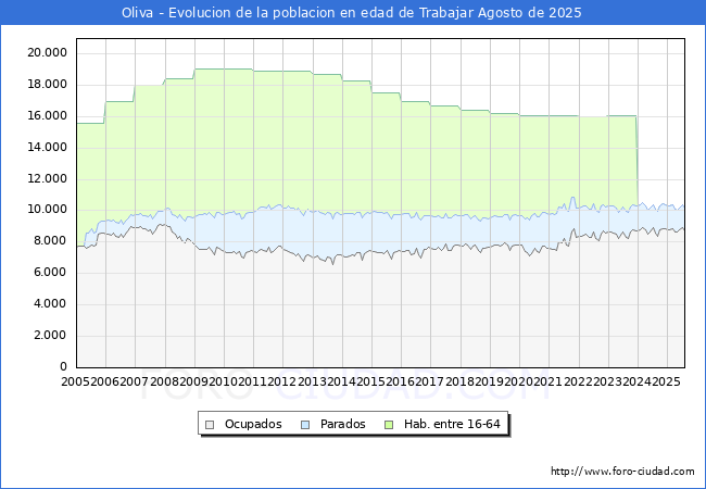 Evolucin Afiliados a la Seguridad Social, parados y poblacin en edad de trabajar para el Municipio de Oliva hasta Agosto del 2025.