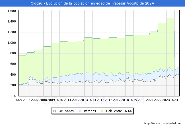 Evolucin Afiliados a la Seguridad Social, parados y poblacin en edad de trabajar para el Municipio de Olocau hasta Agosto del 2024.