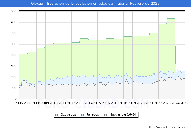 Evolucin Afiliados a la Seguridad Social, parados y poblacin en edad de trabajar para el Municipio de Olocau hasta Febrero del 2025.