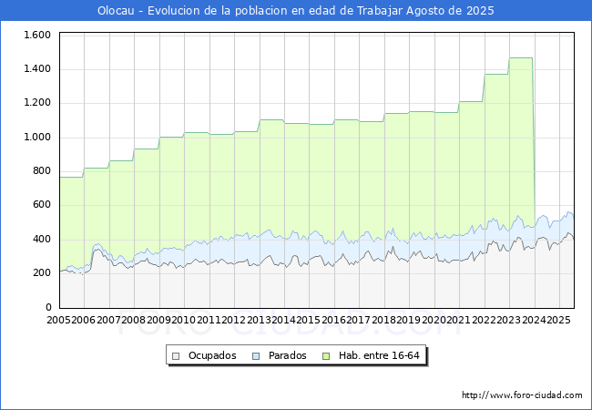 Evolucin Afiliados a la Seguridad Social, parados y poblacin en edad de trabajar para el Municipio de Olocau hasta Agosto del 2025.