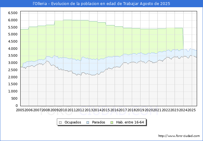 Evolucin Afiliados a la Seguridad Social, parados y poblacin en edad de trabajar para el Municipio de l'Olleria hasta Agosto del 2025.