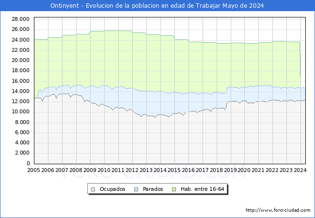 Evolucin Afiliados a la Seguridad Social, parados y poblacin en edad de trabajar para el Municipio de Ontinyent hasta Mayo del 2024.