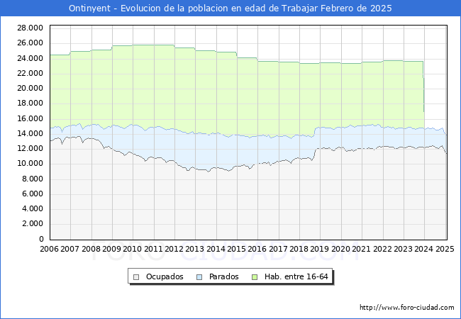 Evolucin Afiliados a la Seguridad Social, parados y poblacin en edad de trabajar para el Municipio de Ontinyent hasta Febrero del 2025.