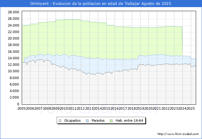 Evolucin Afiliados a la Seguridad Social, parados y poblacin en edad de trabajar para el Municipio de Ontinyent hasta Agosto del 2025.