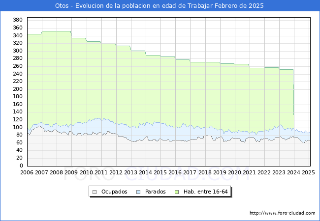 Evolucin Afiliados a la Seguridad Social, parados y poblacin en edad de trabajar para el Municipio de Otos hasta Febrero del 2025.