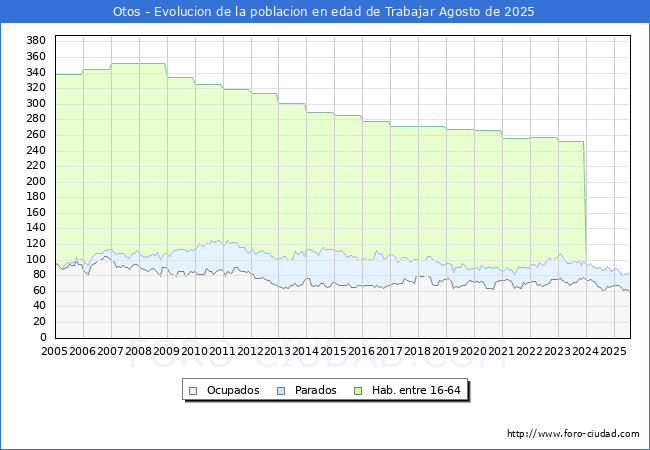 Evolucin Afiliados a la Seguridad Social, parados y poblacin en edad de trabajar para el Municipio de Otos hasta Agosto del 2025.