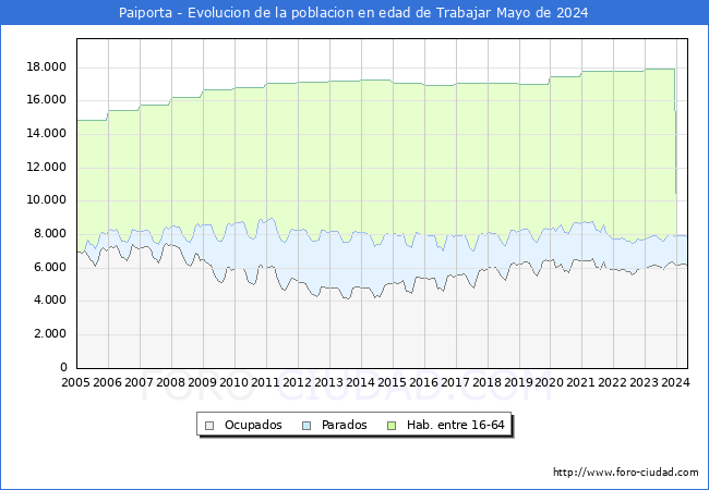 Evolucin Afiliados a la Seguridad Social, parados y poblacin en edad de trabajar para el Municipio de Paiporta hasta Mayo del 2024.