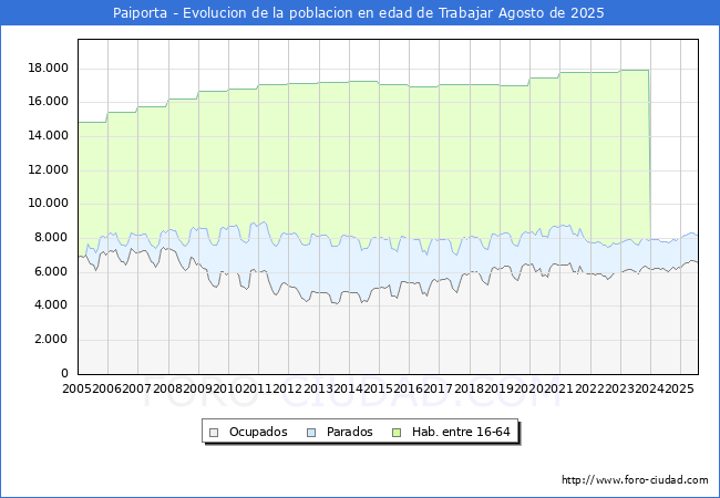 Evolucin Afiliados a la Seguridad Social, parados y poblacin en edad de trabajar para el Municipio de Paiporta hasta Agosto del 2025.