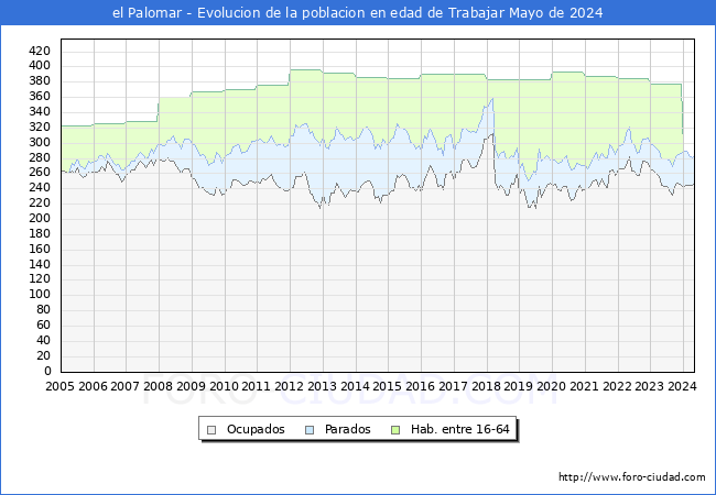 Evolucin Afiliados a la Seguridad Social, parados y poblacin en edad de trabajar para el Municipio de el Palomar hasta Mayo del 2024.