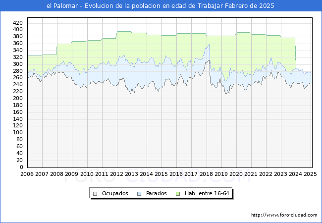 Evolucin Afiliados a la Seguridad Social, parados y poblacin en edad de trabajar para el Municipio de el Palomar hasta Febrero del 2025.