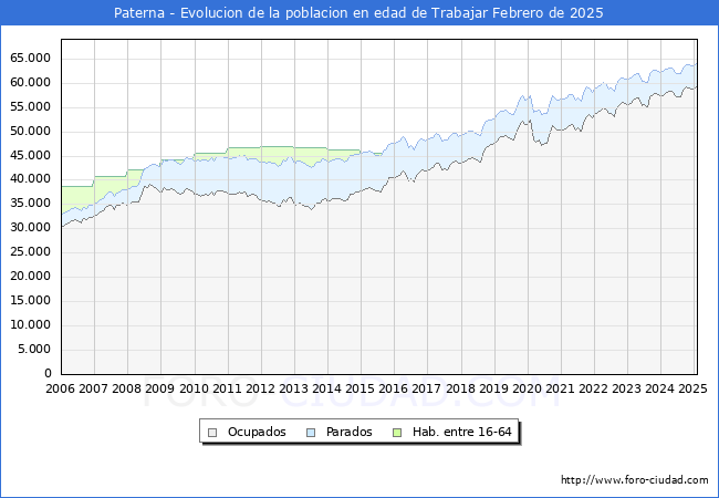 Evolucin Afiliados a la Seguridad Social, parados y poblacin en edad de trabajar para el Municipio de Paterna hasta Febrero del 2025.