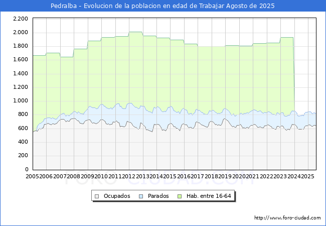 Evolucin Afiliados a la Seguridad Social, parados y poblacin en edad de trabajar para el Municipio de Pedralba hasta Agosto del 2025.