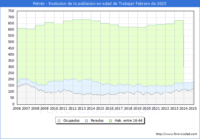 Evolucin Afiliados a la Seguridad Social, parados y poblacin en edad de trabajar para el Municipio de Petrs hasta Febrero del 2025.