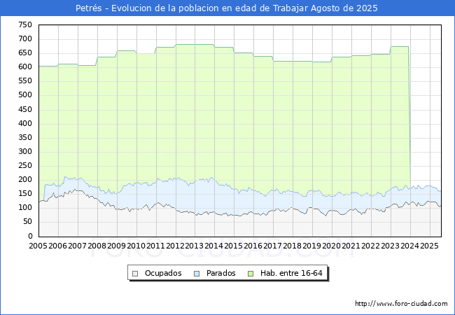 Evolucin Afiliados a la Seguridad Social, parados y poblacin en edad de trabajar para el Municipio de Petrs hasta Agosto del 2025.