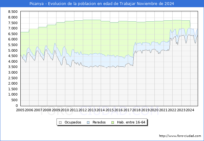 Evolucin Afiliados a la Seguridad Social, parados y poblacin en edad de trabajar para el Municipio de Picanya hasta Noviembre del 2024.