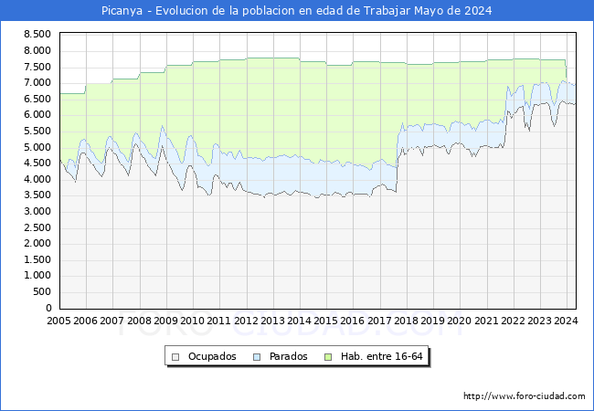 Evolucin Afiliados a la Seguridad Social, parados y poblacin en edad de trabajar para el Municipio de Picanya hasta Mayo del 2024.