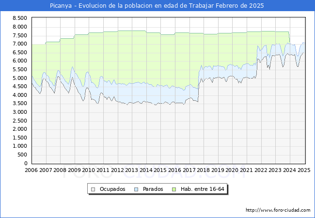 Evolucin Afiliados a la Seguridad Social, parados y poblacin en edad de trabajar para el Municipio de Picanya hasta Febrero del 2025.
