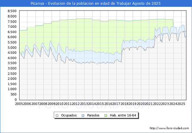 Evolucin Afiliados a la Seguridad Social, parados y poblacin en edad de trabajar para el Municipio de Picanya hasta Agosto del 2025.