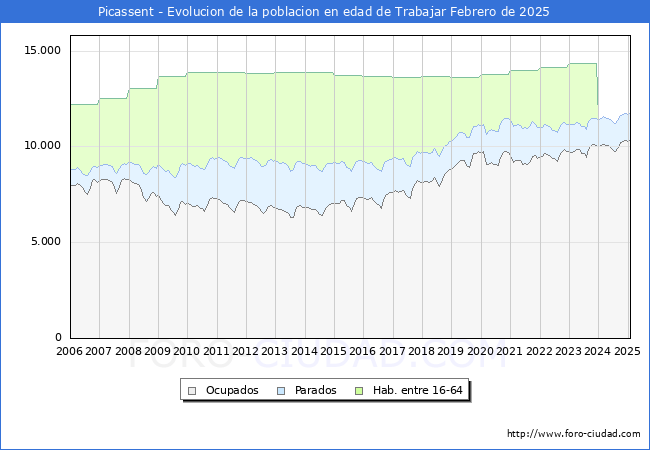 Evolucin Afiliados a la Seguridad Social, parados y poblacin en edad de trabajar para el Municipio de Picassent hasta Febrero del 2025.