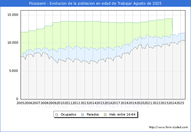 Evolucin Afiliados a la Seguridad Social, parados y poblacin en edad de trabajar para el Municipio de Picassent hasta Agosto del 2025.