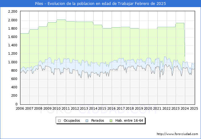 Evolucin Afiliados a la Seguridad Social, parados y poblacin en edad de trabajar para el Municipio de Piles hasta Febrero del 2025.
