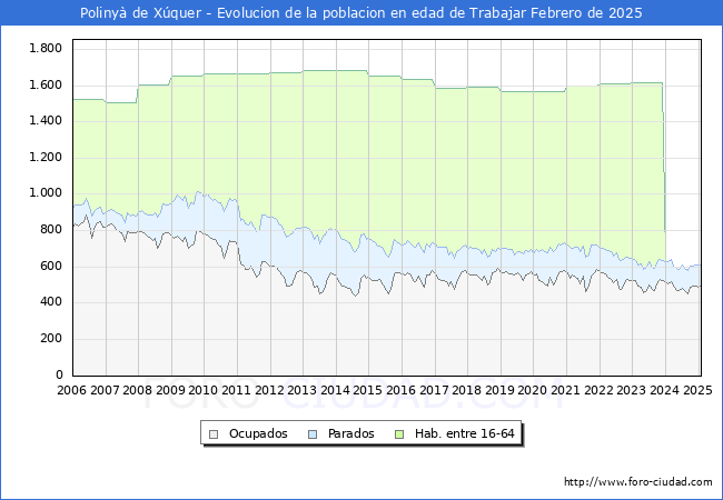 Evolucin Afiliados a la Seguridad Social, parados y poblacin en edad de trabajar para el Municipio de Poliny de Xquer hasta Febrero del 2025.