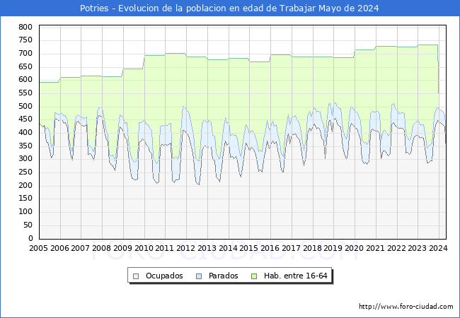 Evolucin Afiliados a la Seguridad Social, parados y poblacin en edad de trabajar para el Municipio de Potries hasta Mayo del 2024.