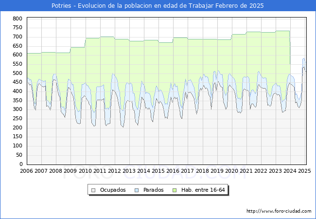 Evolucin Afiliados a la Seguridad Social, parados y poblacin en edad de trabajar para el Municipio de Potries hasta Febrero del 2025.