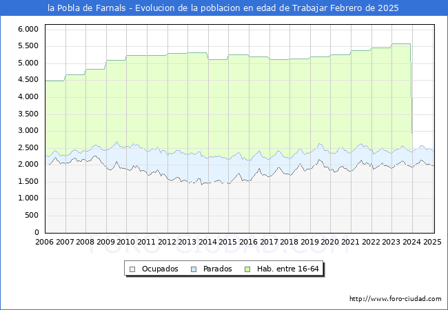 Evolucin Afiliados a la Seguridad Social, parados y poblacin en edad de trabajar para el Municipio de la Pobla de Farnals hasta Febrero del 2025.