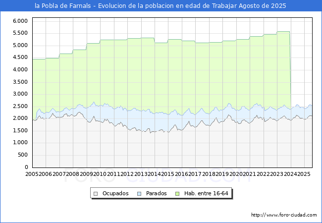 Evolucin Afiliados a la Seguridad Social, parados y poblacin en edad de trabajar para el Municipio de la Pobla de Farnals hasta Agosto del 2025.