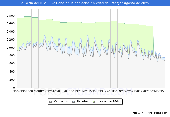 Evolucin Afiliados a la Seguridad Social, parados y poblacin en edad de trabajar para el Municipio de la Pobla del Duc hasta Agosto del 2025.