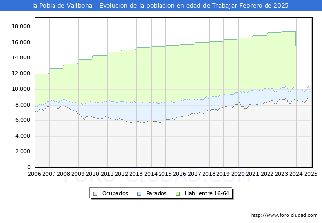 Evolucin Afiliados a la Seguridad Social, parados y poblacin en edad de trabajar para el Municipio de la Pobla de Vallbona hasta Febrero del 2025.