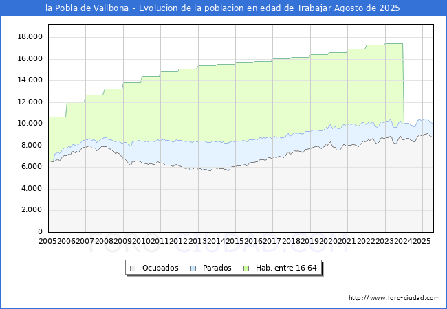 Evolucin Afiliados a la Seguridad Social, parados y poblacin en edad de trabajar para el Municipio de la Pobla de Vallbona hasta Agosto del 2025.