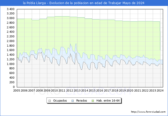Evolucin Afiliados a la Seguridad Social, parados y poblacin en edad de trabajar para el Municipio de la Pobla Llarga hasta Mayo del 2024.