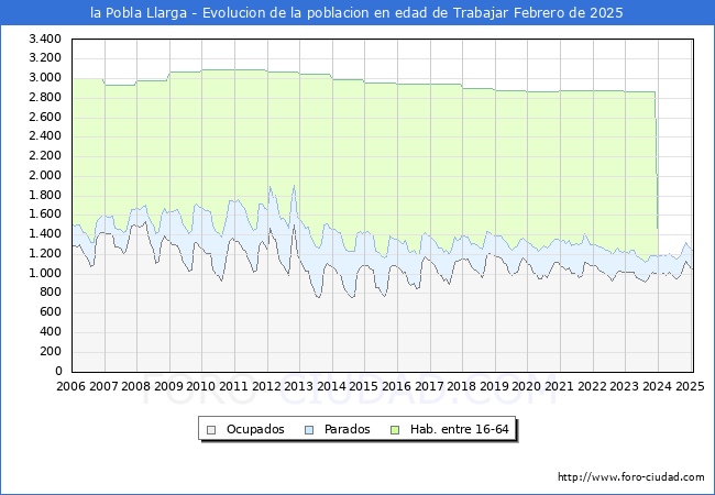 Evolucin Afiliados a la Seguridad Social, parados y poblacin en edad de trabajar para el Municipio de la Pobla Llarga hasta Febrero del 2025.